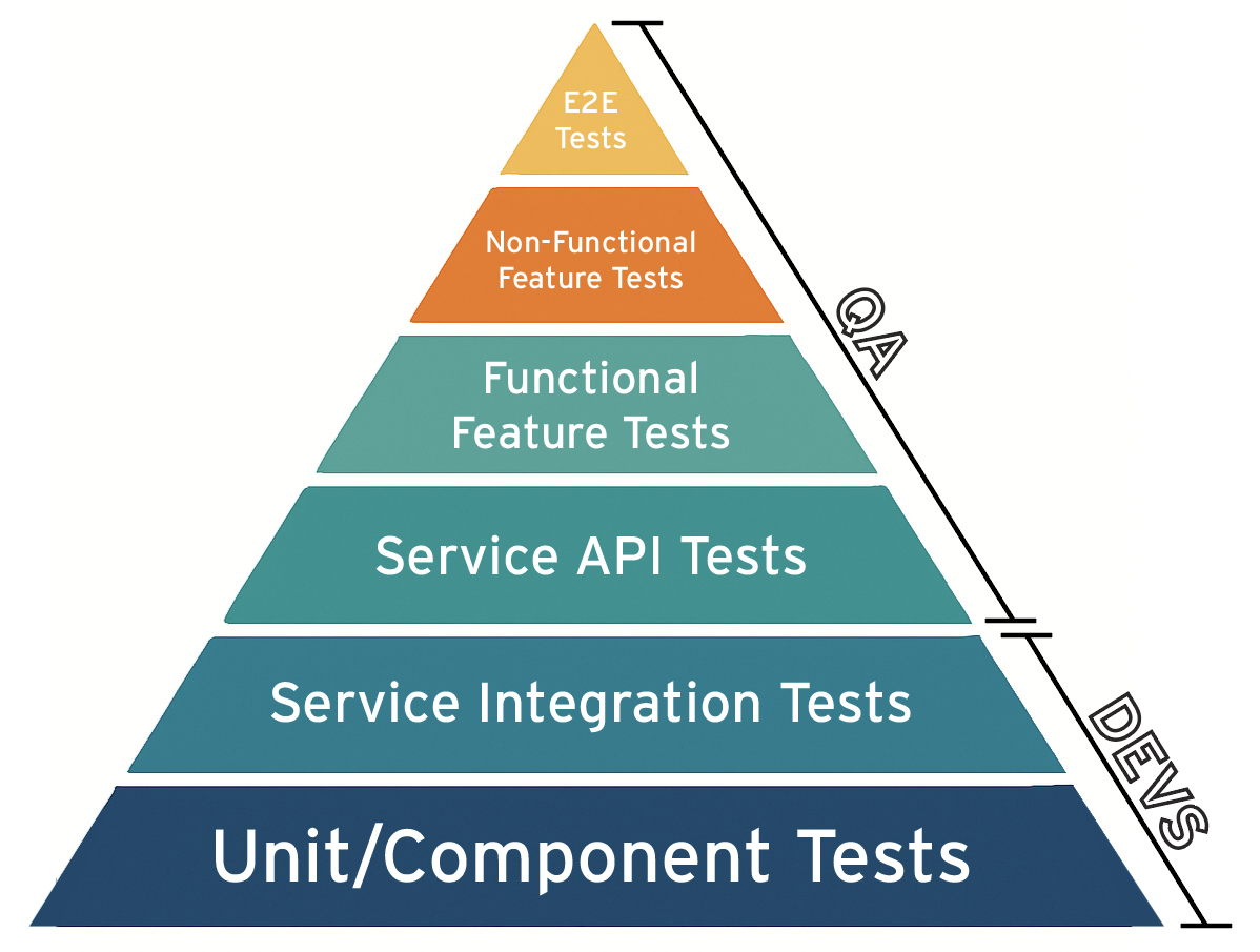Automated Testing