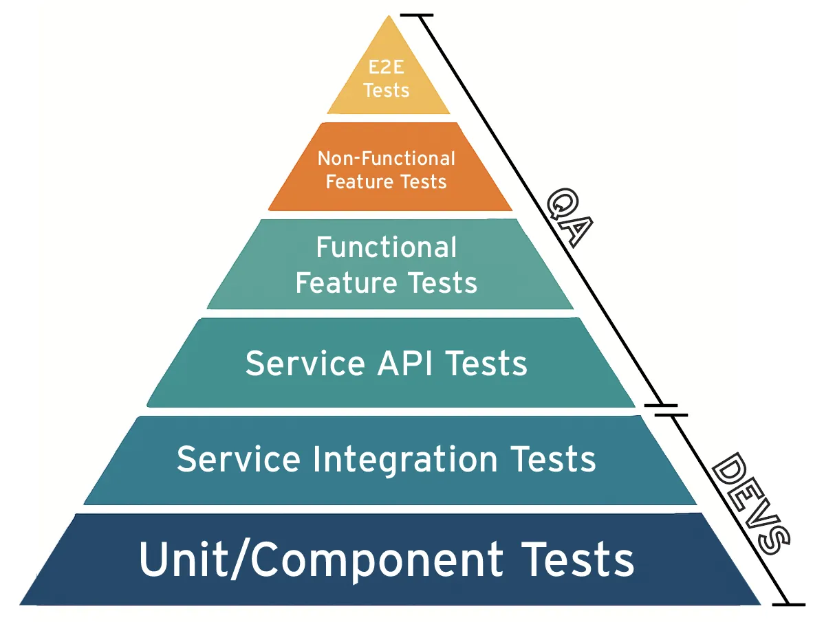 Automated Testing